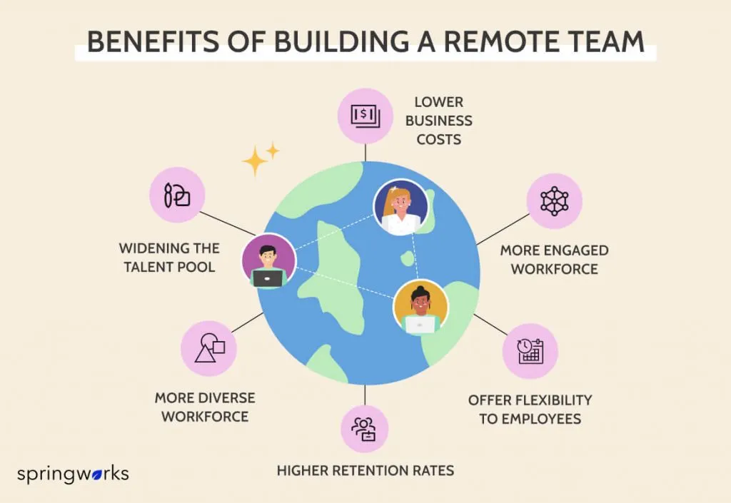 Digital Marketing Ethiopia remote